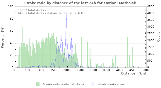 Graphs: Stroke ratio by distance