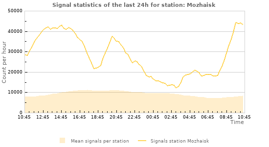Graphs: Signal statistics