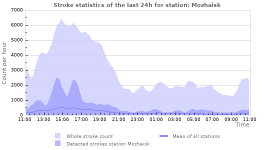 Graphs: Stroke statistics