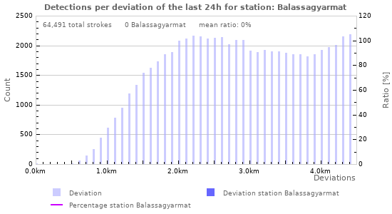 Graphs: Detections per deviation