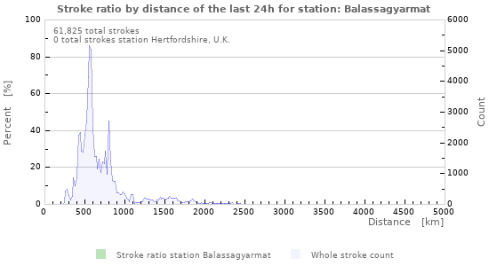 Graphs: Stroke ratio by distance