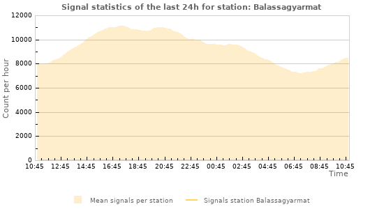 Graphs: Signal statistics