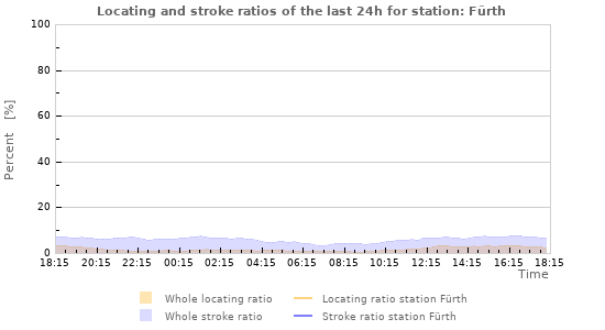 Graphs: Locating and stroke ratios