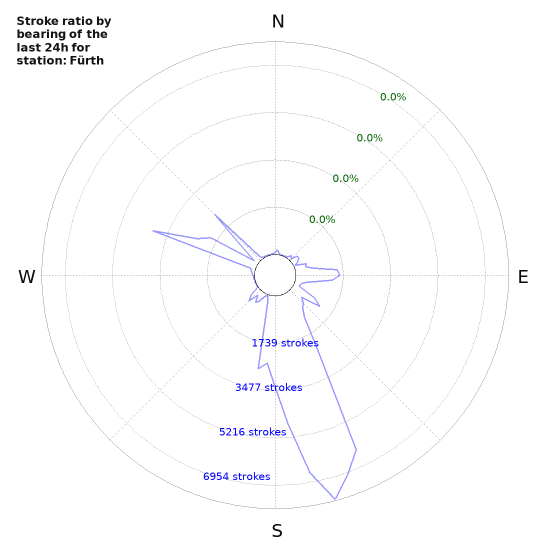 Graphs: Stroke ratio by bearing