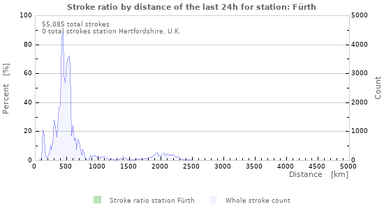 Graphs: Stroke ratio by distance