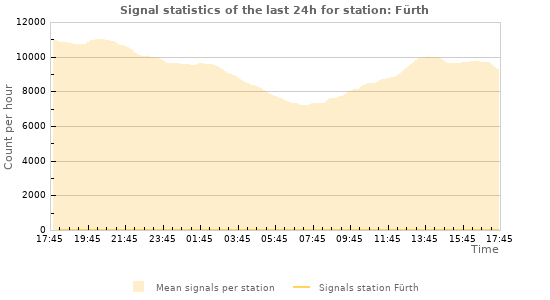 Graphs: Signal statistics