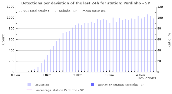 Graphs: Detections per deviation