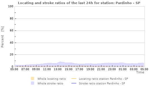 Graphs: Locating and stroke ratios