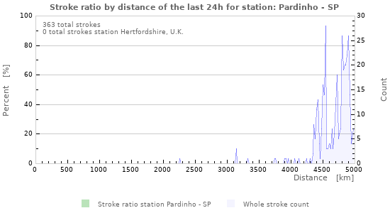 Graphs: Stroke ratio by distance