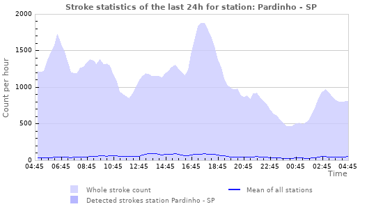 Graphs: Stroke statistics