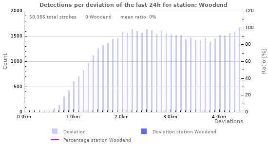 Graphs: Detections per deviation