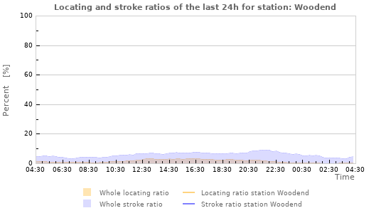 Graphs: Locating and stroke ratios