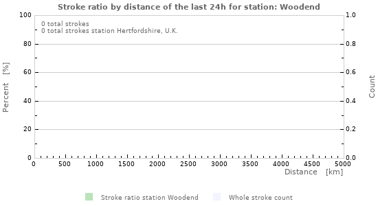 Graphs: Stroke ratio by distance