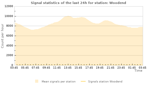 Graphs: Signal statistics