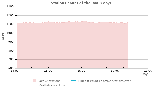 Graphs: Stations count