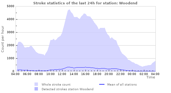 Graphs: Stroke statistics