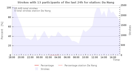 Graphs