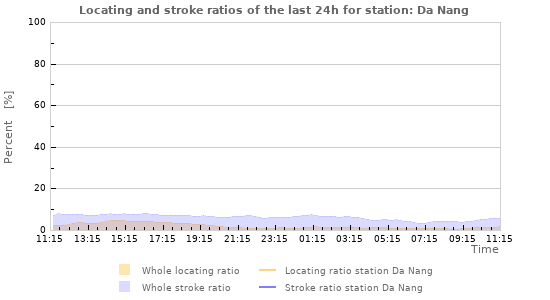 Graphs: Locating and stroke ratios