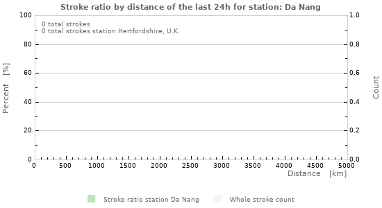 Graphs: Stroke ratio by distance