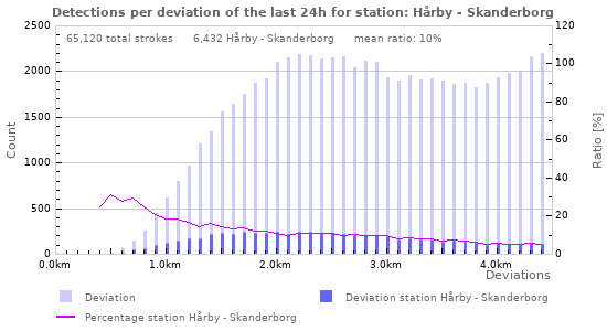Graphs: Detections per deviation