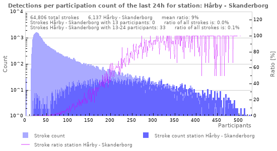Graphs: Detections per participation count