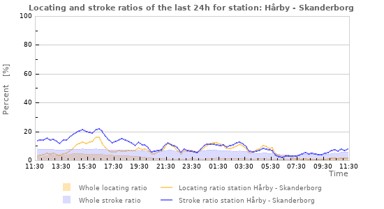 Graphs: Locating and stroke ratios