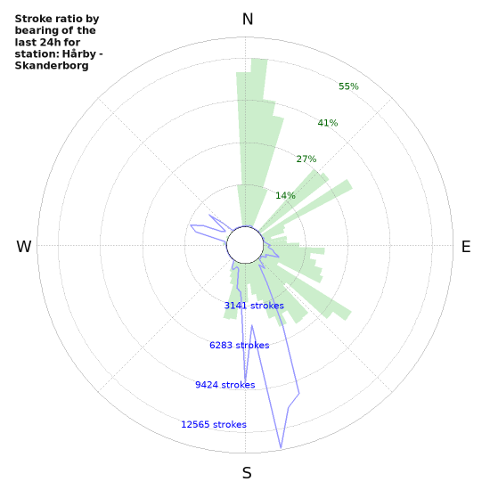 Graphs: Stroke ratio by bearing