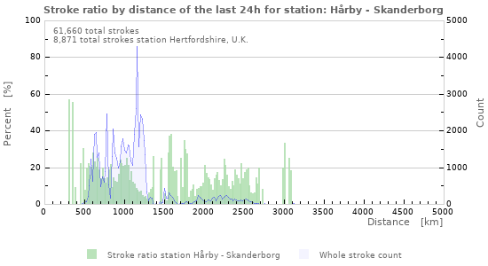 Graphs: Stroke ratio by distance