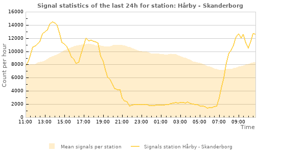 Graphs: Signal statistics