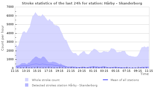Graphs: Stroke statistics