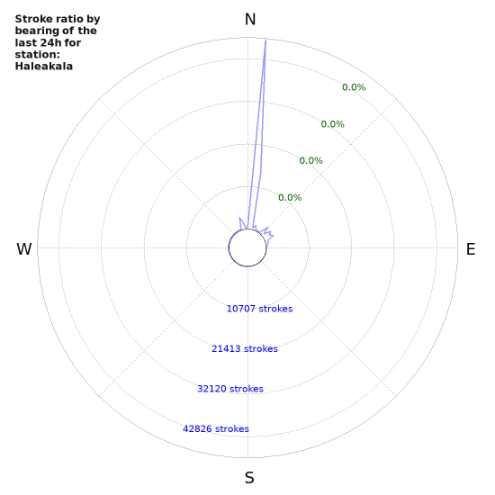 Graphs: Stroke ratio by bearing