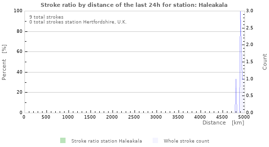 Graphs: Stroke ratio by distance