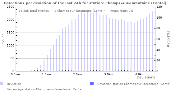 Graphs: Detections per deviation