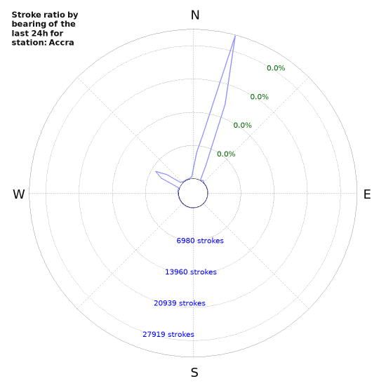 Graphs: Stroke ratio by bearing