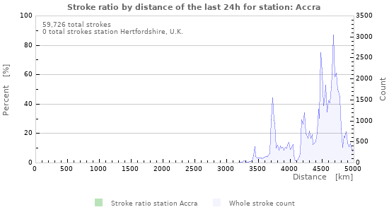 Graphs: Stroke ratio by distance