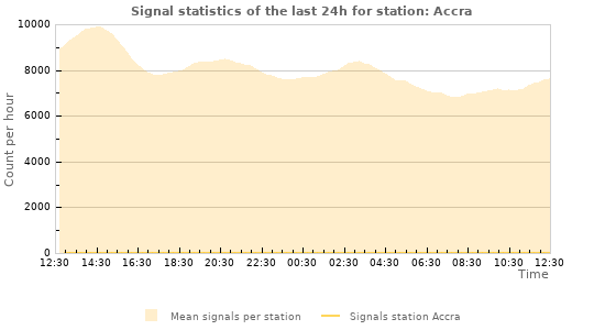 Graphs: Signal statistics
