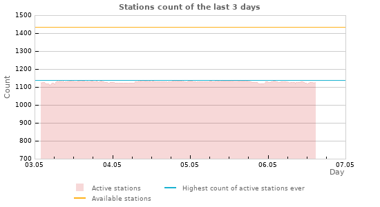 Graphs: Stations count
