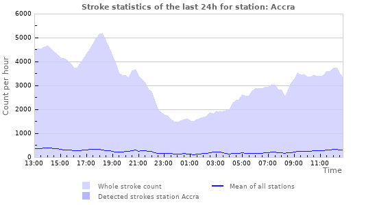 Graphs: Stroke statistics