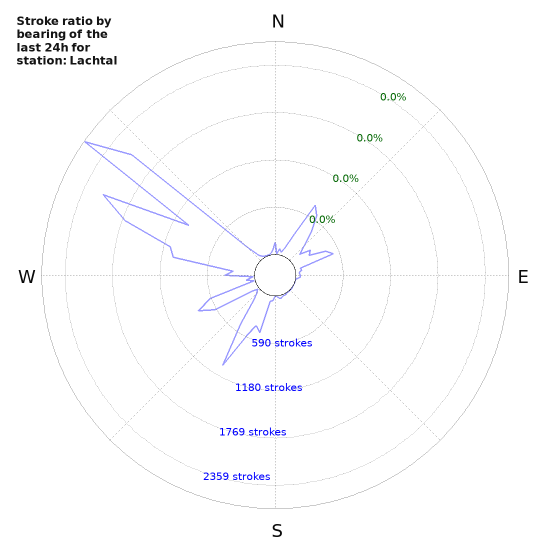 Graphs: Stroke ratio by bearing