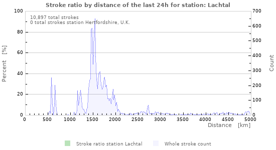 Graphs: Stroke ratio by distance