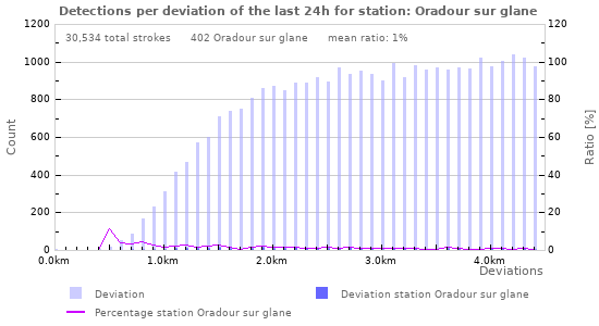 Graphs: Detections per deviation