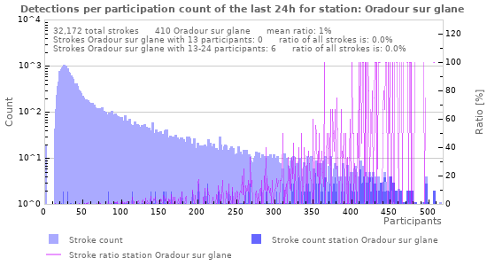 Graphs: Detections per participation count