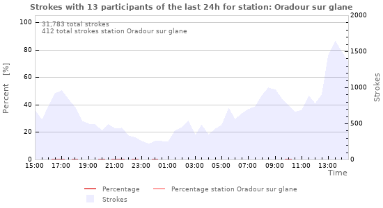 Graphs