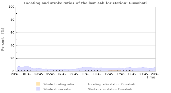 Graphs: Locating and stroke ratios