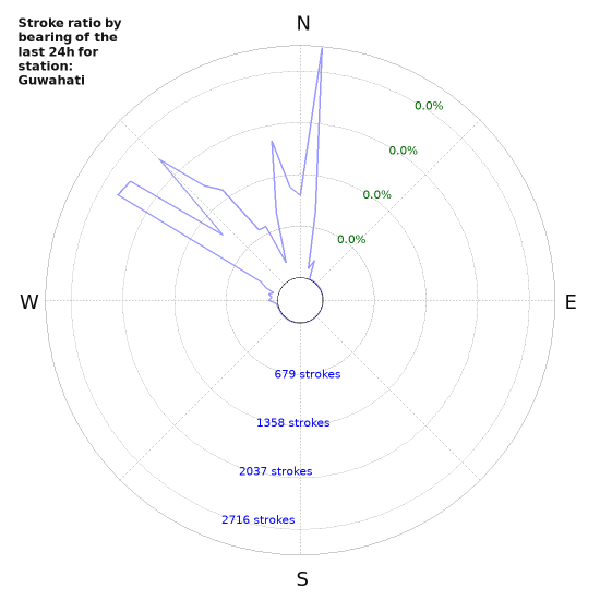 Graphs: Stroke ratio by bearing