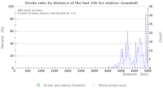Graphs: Stroke ratio by distance
