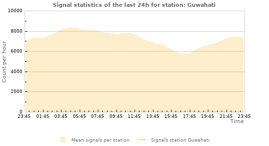 Graphs: Signal statistics