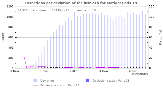 Graphs: Detections per deviation