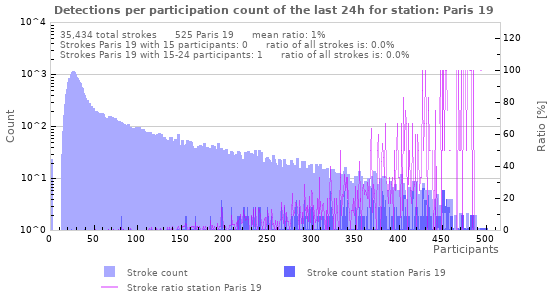 Graphs: Detections per participation count