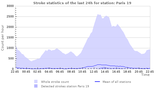 Graphs: Stroke statistics